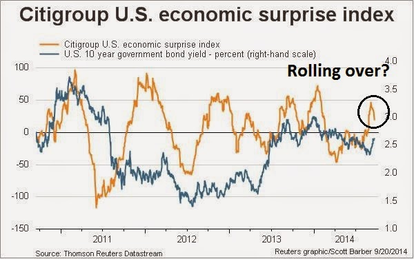 U.S. Economic Surprise Index