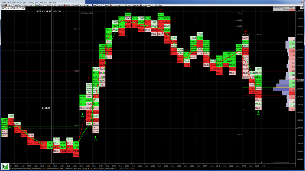 S&P 500 Futures