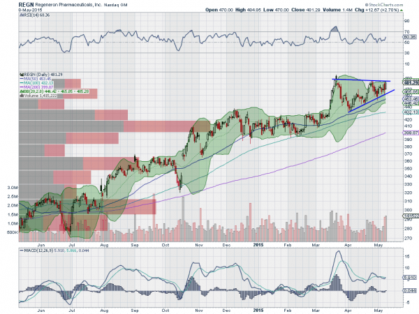 REGN Daily Chart