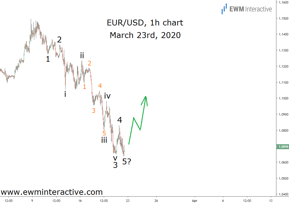 EUR/USD 1 Hr Chart - March 23rd 2020
