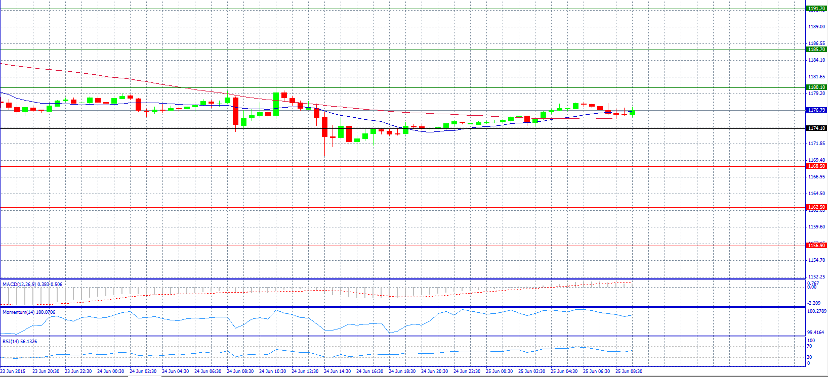 Gold 30-minute Chart