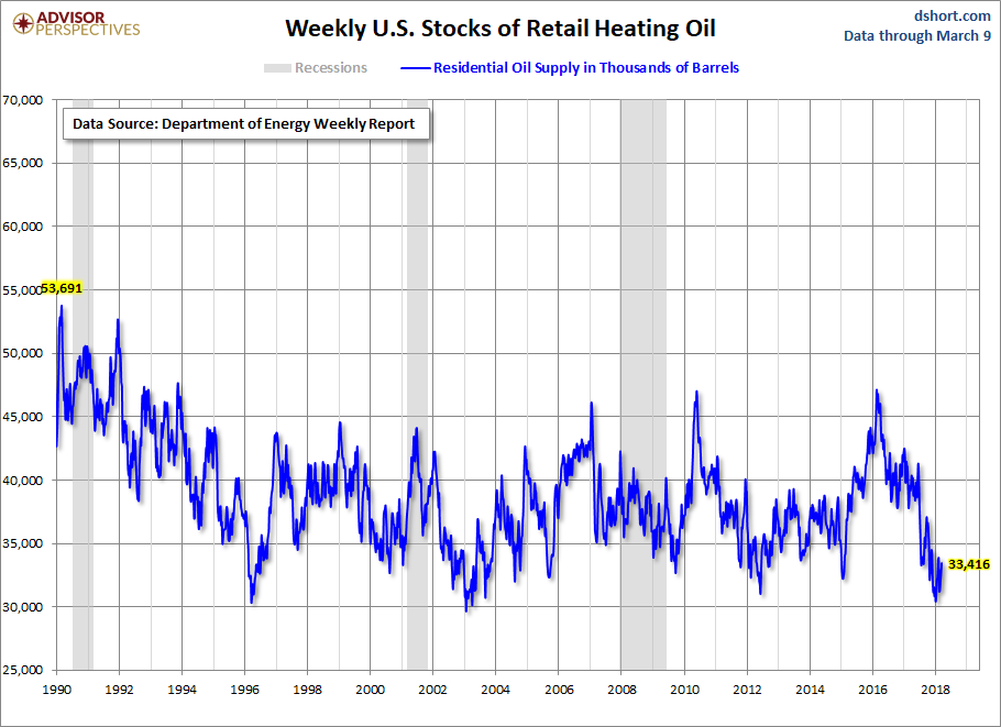 Weekly US Stocks Of Retail Heating Oil