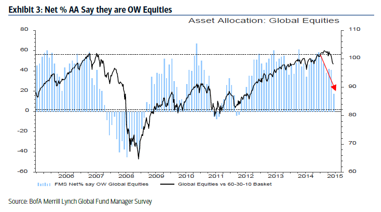 Asset Allocation: Global Equities 2005-2015