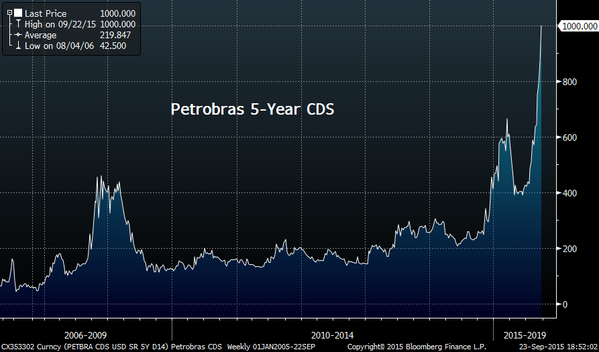 Petrobras CDS