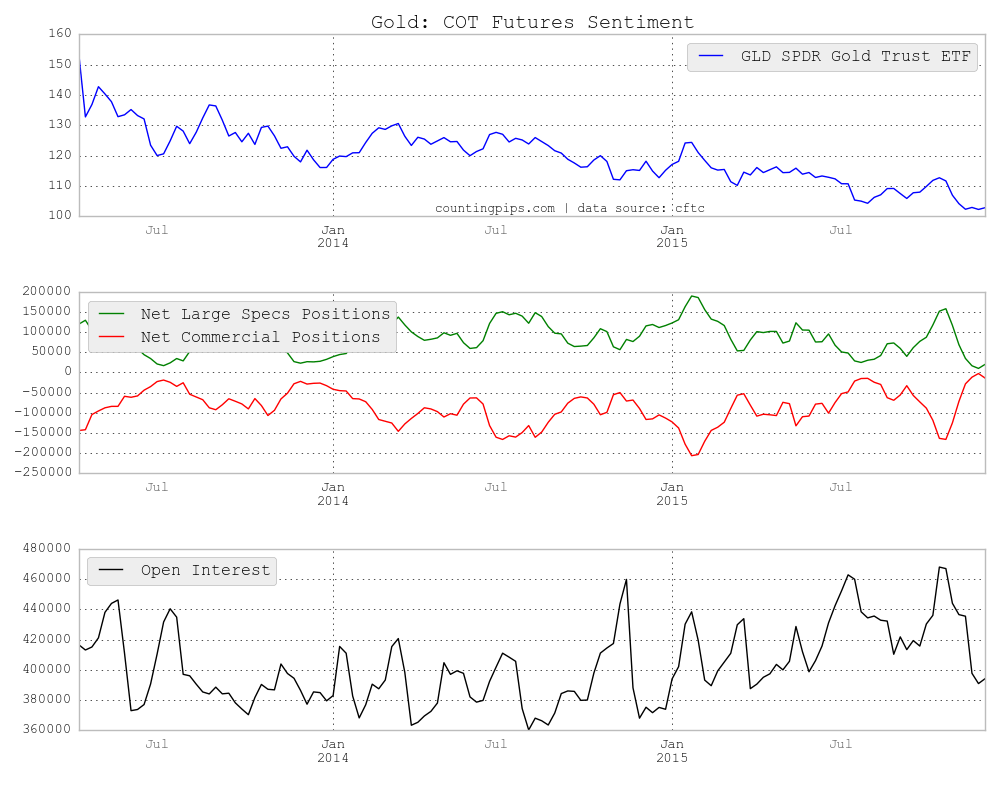 Gold Speculators Chart