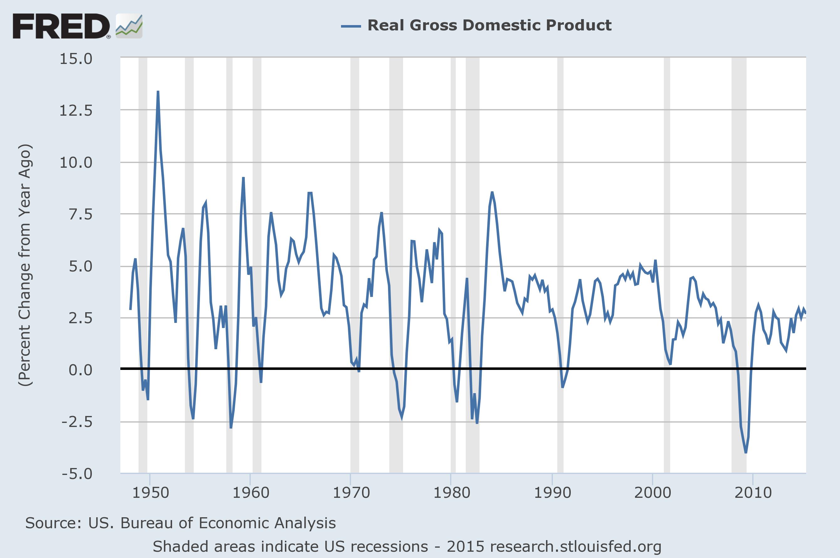 Real GDP YOY
