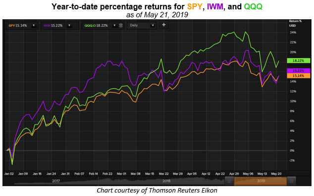 spy iwm qqq ytd returns 2019