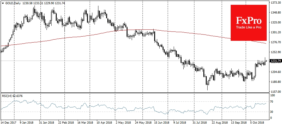 Gold, Daily