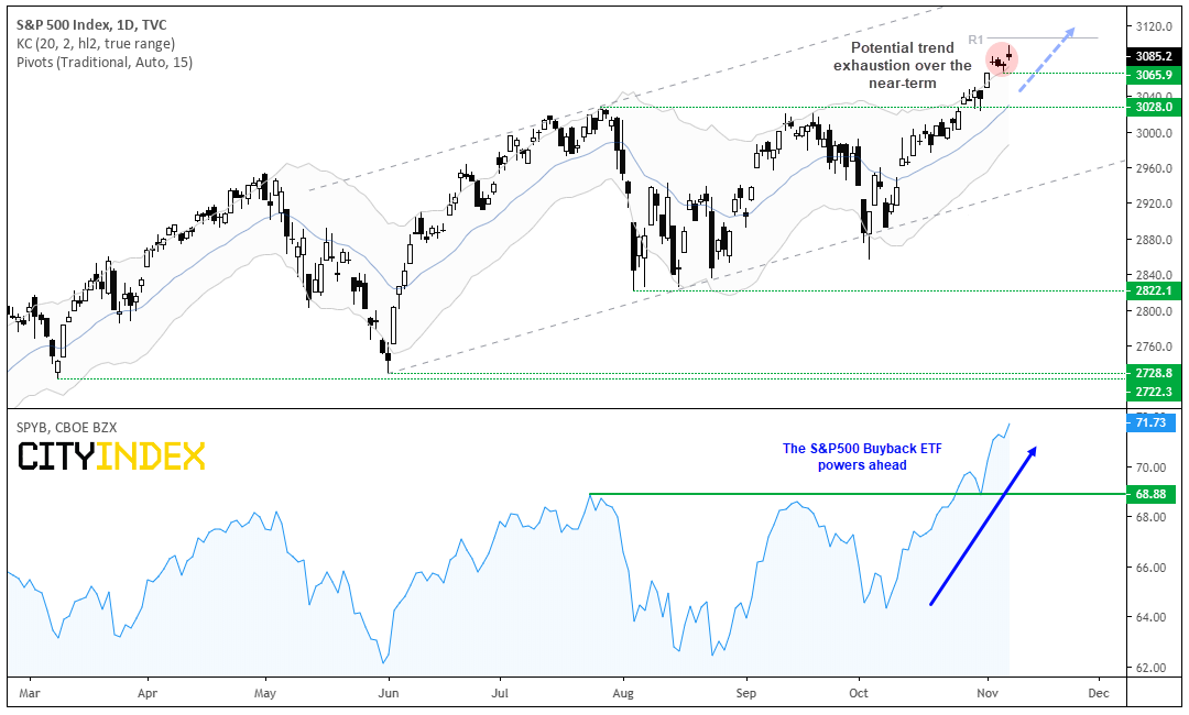 S&P 500 Index Daily Chart