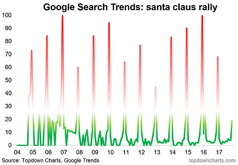 Google Search Trends: Santa Claus Rally 2004-2017