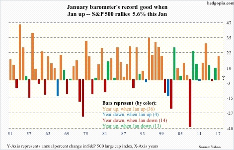 Yearly Change In S&P 500