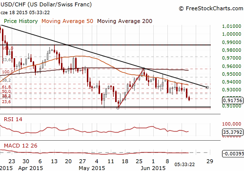 USD/CHF Forex Daily Chart