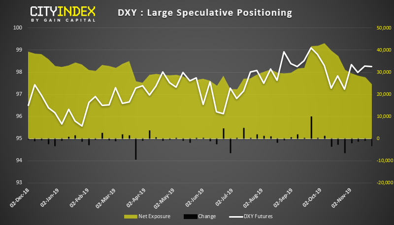 DXY Large Speculative Positioning