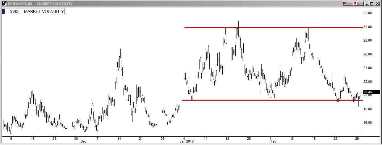 VIX Market Volatility