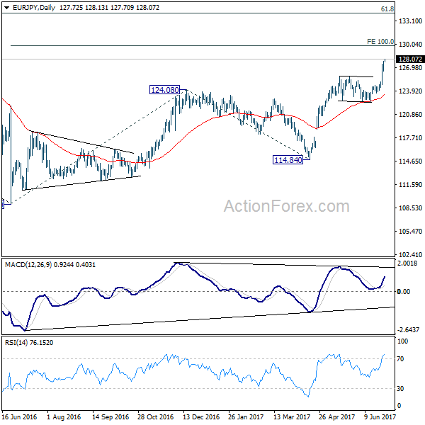 EUR/JPY Daily Chart