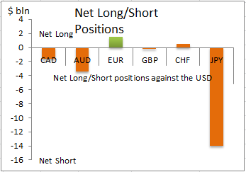 Net Long/Short Chart