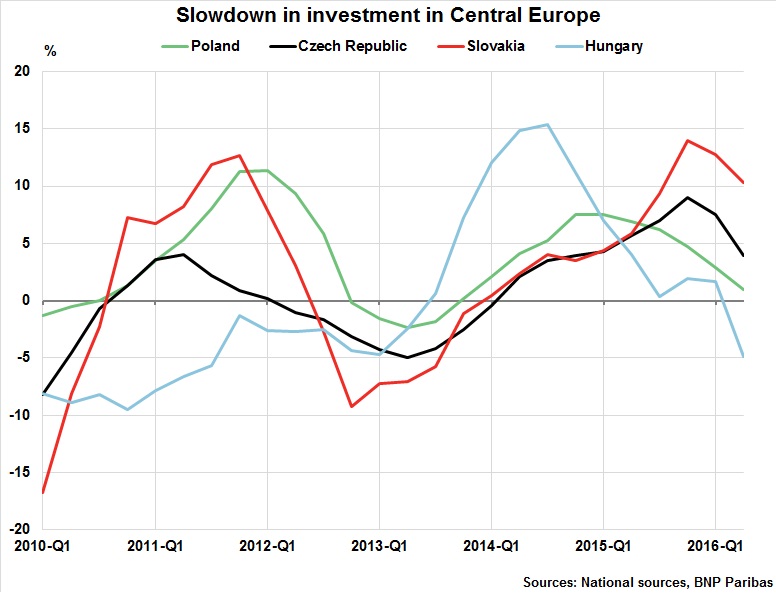 Slowdown In Investment In Central Europe