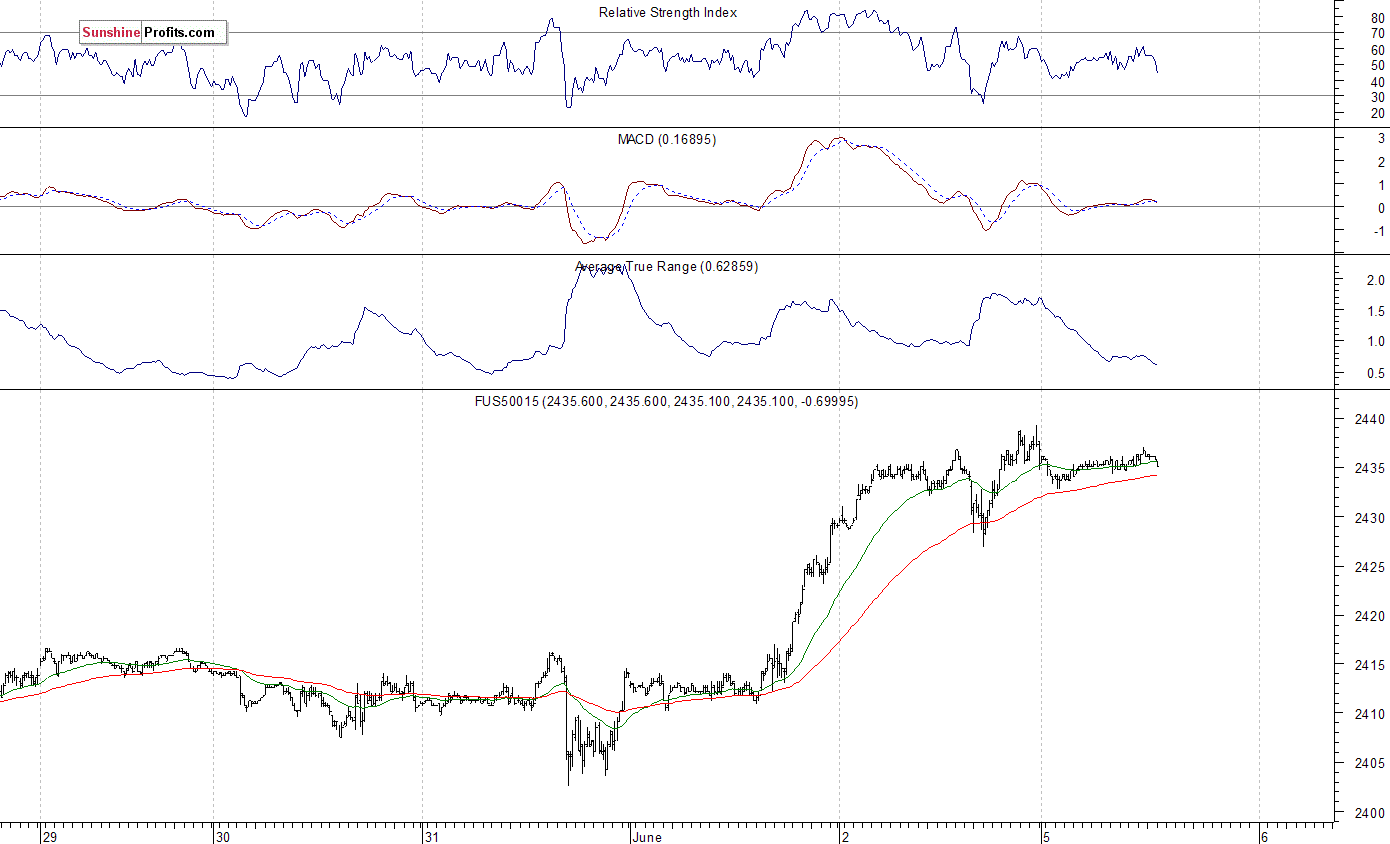 S&P 500 futures contract - S&P 500 index chart - SPX