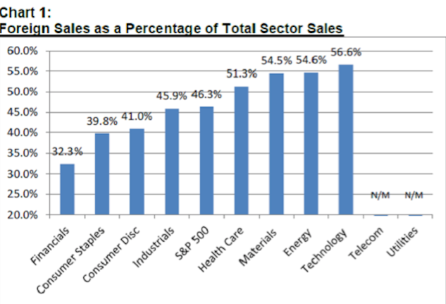 Foreign Sales as % of Total Sector Sales
