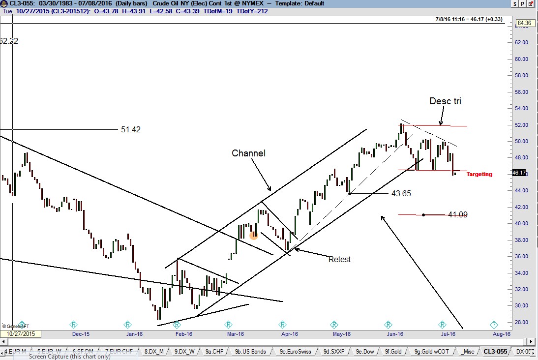 Crude Oil Daily