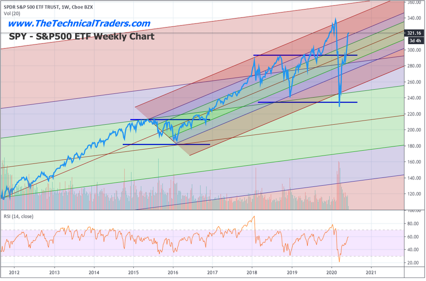 CUSTOM US STOCK MARKET INDEX WEEKLY CHART