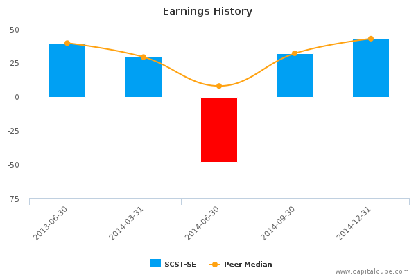 Earnings History