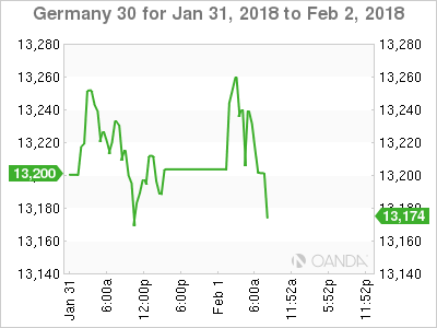 DAX Chart for Jan 31-Feb 2, 2018