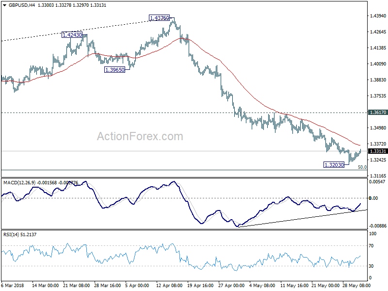 GBP/USD 4 Hour Chart