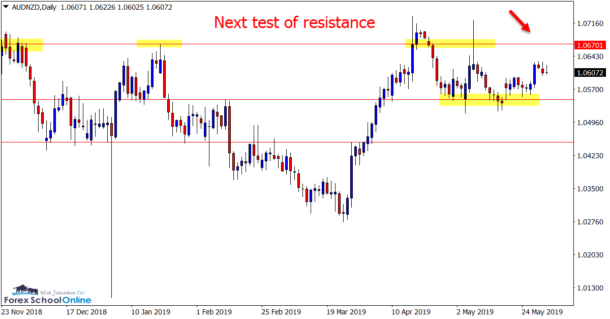 AUDNZD Daily