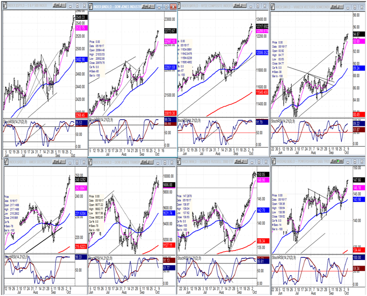 An Overview Of Some Important Indexes 