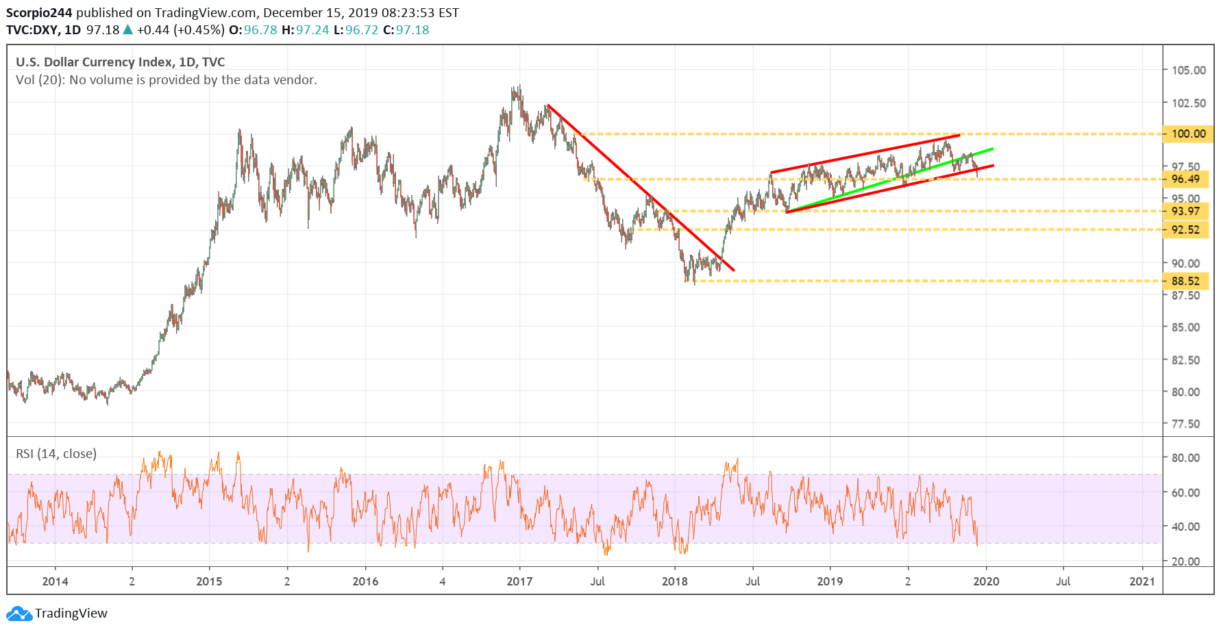 USD Index Daily Chart