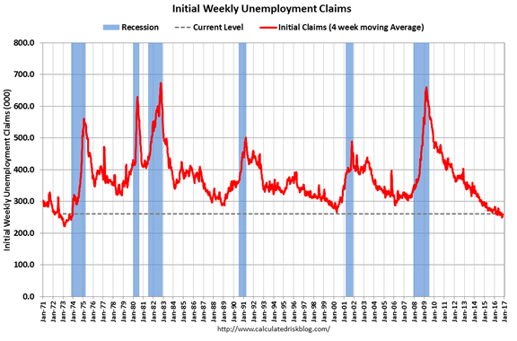 Initial Weekly Unemployment Claims 1971-2016