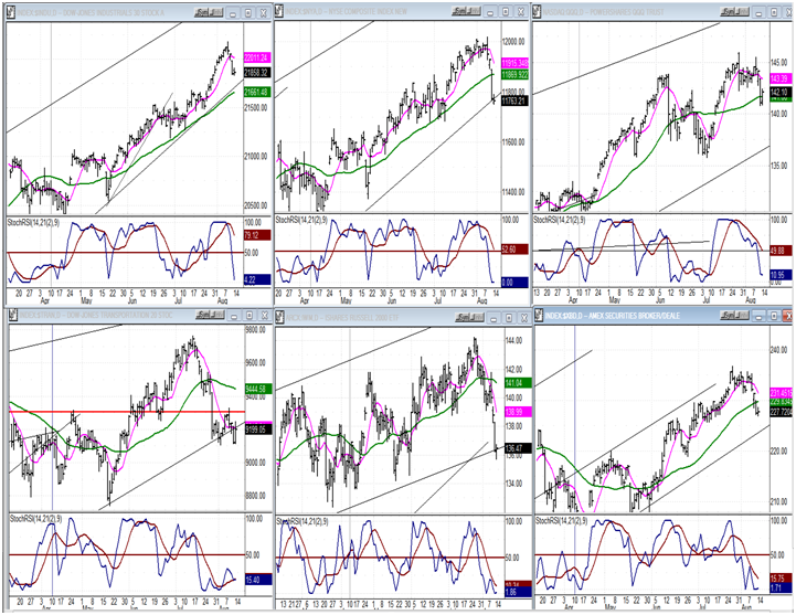 Important Indexes Daily Charts