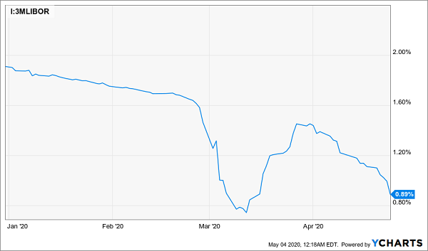 3M Libor Chart