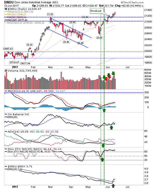 INDU Daily Chart