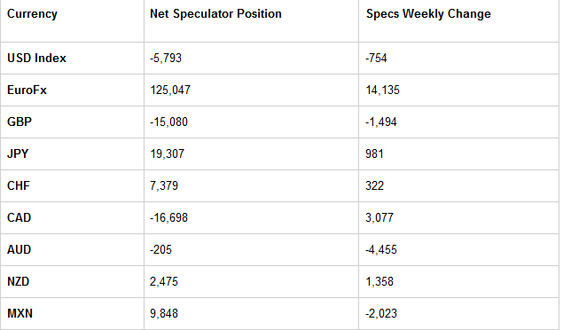 Table of Large Speculator Levels & Weekly Changes