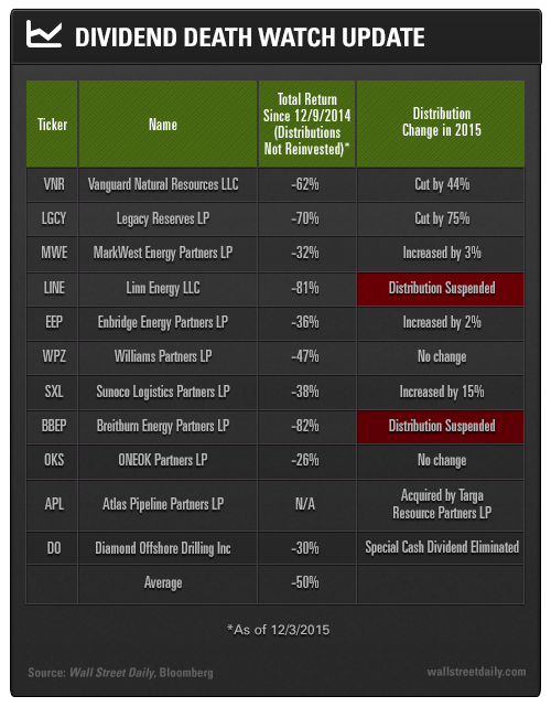 Dividend Death Watch Update