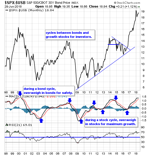 Stocks Vs. 30-Year T-Bill