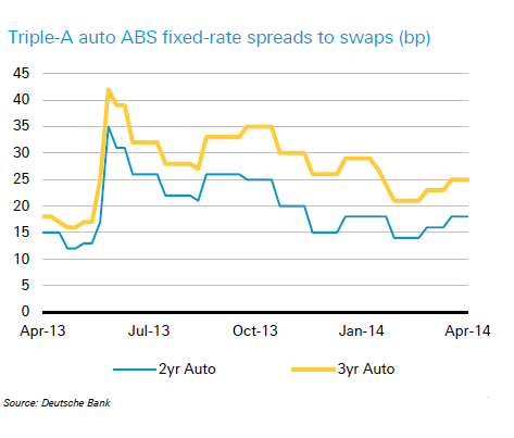 ABS spreads
