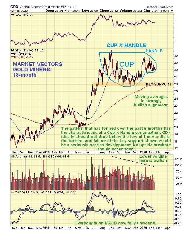 GDX Daily Chart - 18 Month