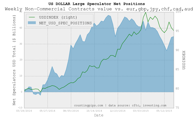 USD Large Speculator Net Positions