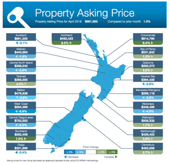 Property Asking Price