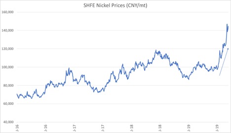 SHFE Nickel Prices