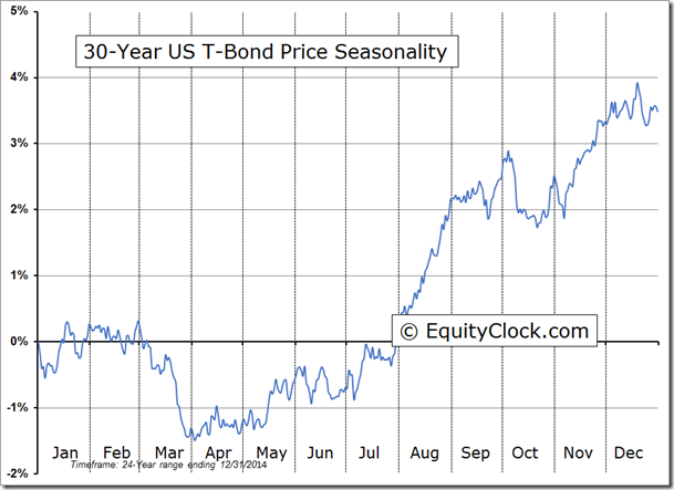 30 Year US T-Bond Seasonality Chart