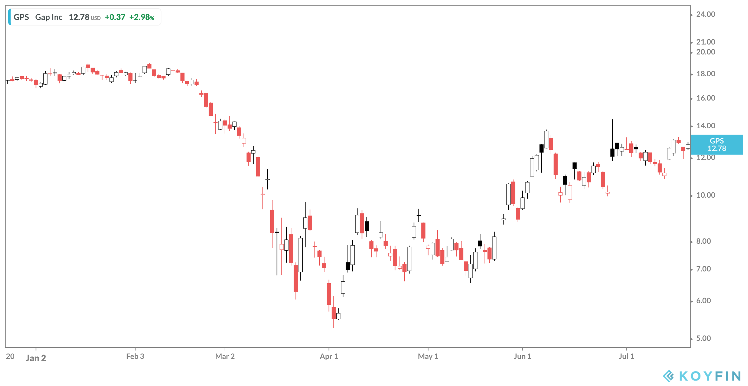 GAP Inc Stock Price Chart
