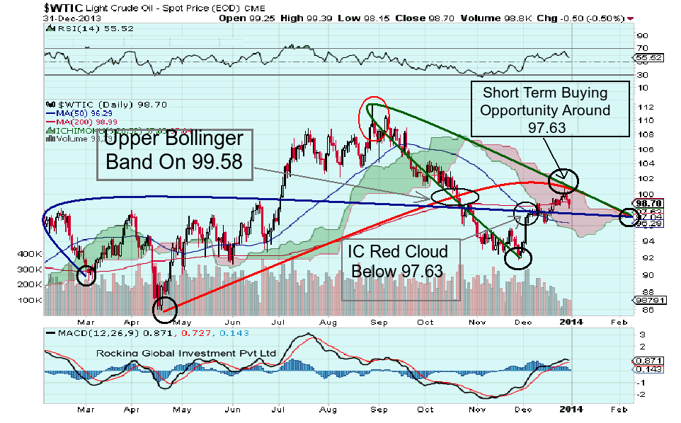 WTI Crude Oil Candle Stick Annual Technical Chart