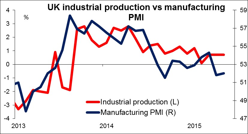 UK Industrial Production Vs Manufacturing PMI Chart