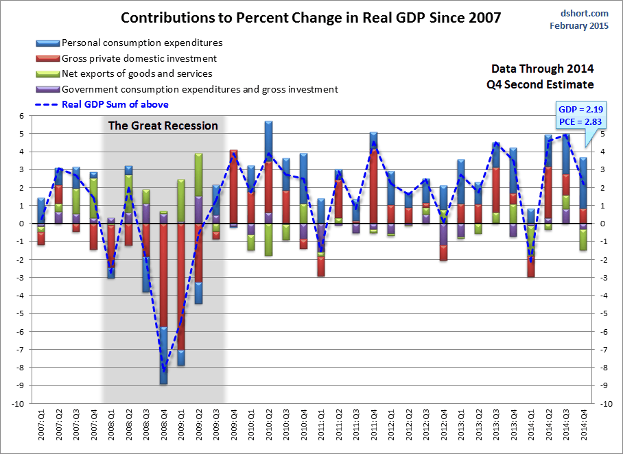 Contributions to % Change in Real GDP since 2007