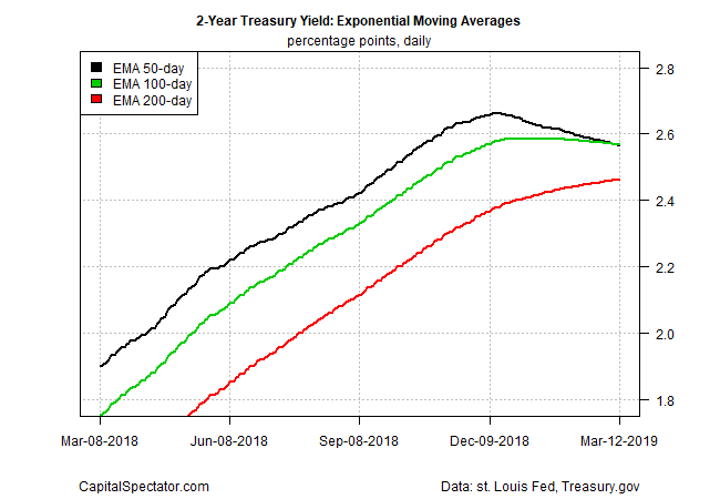 2-year Treasury yield: exponential moving averages