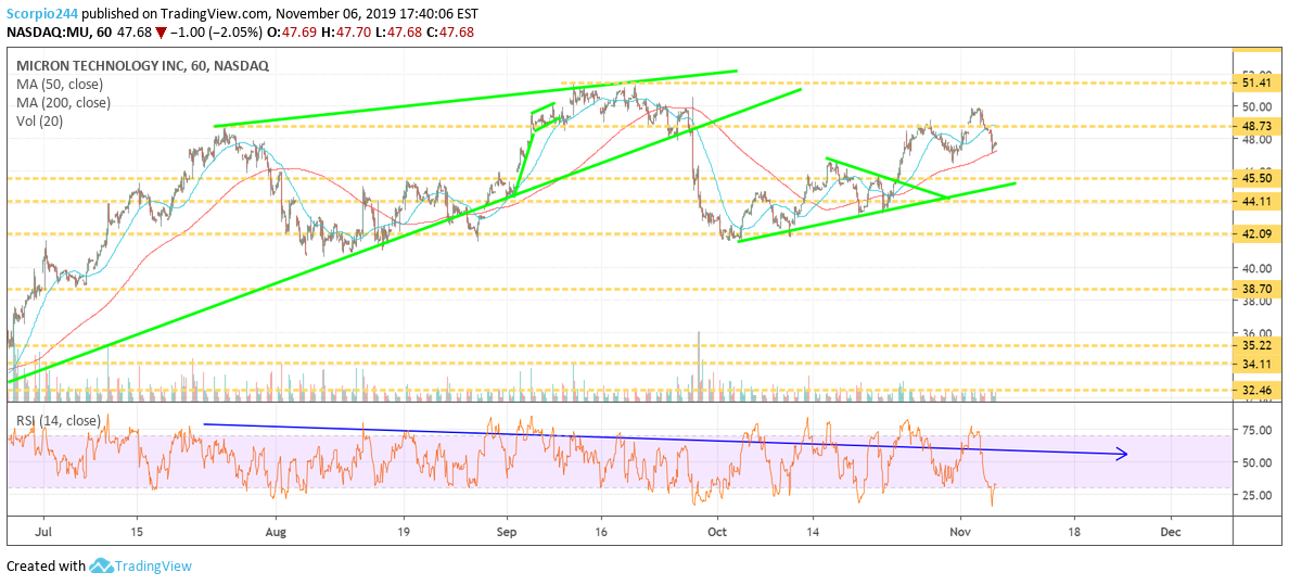 Micron Technology Inc Chart